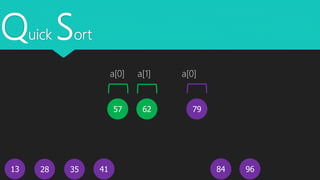 Quick Sort
13
62
4128 35 9684
7957
a[0] a[1] a[0]
 