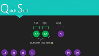 Quick Sort
13
62
4128 35 9684
7957
a[0] a[1] a[0]
numbers less than p
 