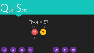 Quick Sort
13
62
4128 35 968479
57
i=57 j=62
Pivot = 57
i j
 