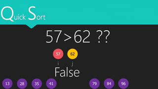 Quick Sort
13
62
4128 35 968479
57
i j
57>62 ??
False
 