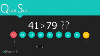 Quick Sort
41 62 3513 28579684 79
Pivot = 41
i j
41>79 ??
False
 