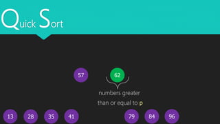 Quick Sort
13
62
4128 35 968479
57
numbers greater
than or equal to p
 