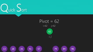 Quick Sort
13
62
4128 35 96847957
i=62 j=62
Pivot = 62
i j
 