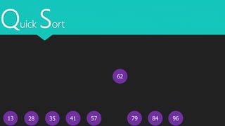 Quick Sort
13
62
4128 35 96847957
 