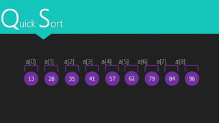Quick Sort
13 624128 35 96847957
a[0] a[1] a[2] a[3] a[4] a[5] a[6] a[7] a[8]
 