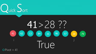 Quick Sort
41 62 3513 28579684
Pivot = 41
i j
79
41>28 ??
True
 
