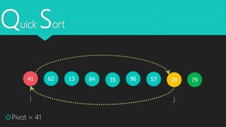 Quick Sort
41 62 3513 28579684
Pivot = 41
i j
79
 