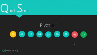 Quick Sort
4162 351328 579684
Pivot = 41
i j
79
Pivot = j
 