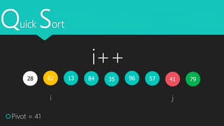 Quick Sort
4162 351328 579684
Pivot = 41
i j
79
i++
 