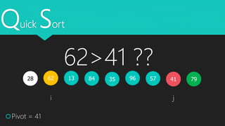 Quick Sort
4162 351328 579684
Pivot = 41
i j
79
62>41 ??
 