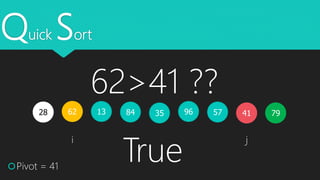 Quick Sort
4162 351328 579684
Pivot = 41
i j
79
62>41 ??
True
 