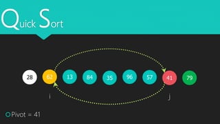Quick Sort
4162 351328 579684
Pivot = 41
i j
79
 