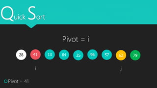 Quick Sort
41 351328 579684
Pivot = 41
i j
79
Pivot = i
62
 