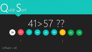 Quick Sort
41 351328 579684
Pivot = 41
i j
7962
41>57 ??
 