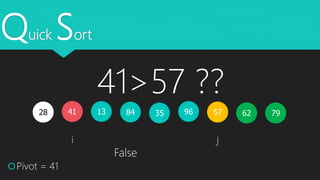 Quick Sort
41 351328 579684
Pivot = 41
i j
7962
41>57 ??
False
 