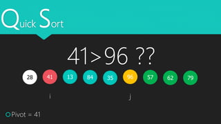Quick Sort
41 351328 579684
Pivot = 41
i j
7962
41>96 ??
 