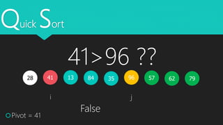 Quick Sort
41 351328 579684
Pivot = 41
i j
7962
41>96 ??
False
 