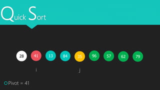 Quick Sort
41 351328 579684
Pivot = 41
i j
7962
 