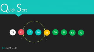 Quick Sort
41 351328 579684
Pivot = 41
i j
7962
 