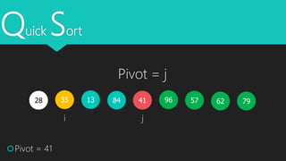 Quick Sort
35 1328 579684
Pivot = 41
i j
796241
Pivot = j
 