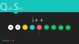 Quick Sort
35 1328 579684
Pivot = 41
i j
796241
i++
 