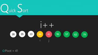 Quick Sort
35 1328 579684
Pivot = 41
i j
796241
i++
 