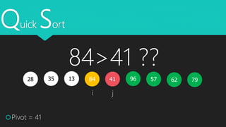 Quick Sort
35 1328 579684
Pivot = 41
i j
796241
84>41 ??
 