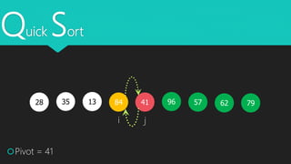 Quick Sort
35 1328 579684
Pivot = 41
i j
796241
 
