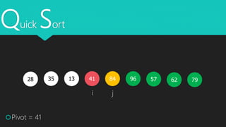 Quick Sort
35 1328 5796
Pivot = 41
i j
796241 84
 