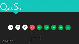 Quick Sort
35 1328 5796
Pivot = 41
i j
796241 84
j++
 