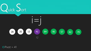 Quick Sort
35 1328 5796
Pivot = 41
i j
796241 84
i=j
 