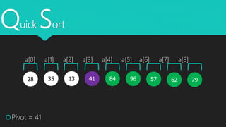 Quick Sort
35 1328 5796
Pivot = 41
796241 84
a[0] a[1] a[2] a[3] a[4] a[5] a[6] a[7] a[8]
 