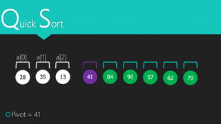Quick Sort
35 1328 5796
Pivot = 41
796241 84
a[0] a[1] a[2]
 