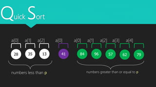 Quick Sort
35 1328 5796 796241 84
a[0] a[1] a[2] a[0] a[0] a[1] a[2] a[3] a[4]
numbers less than p numbers greater than or equal to p
 
