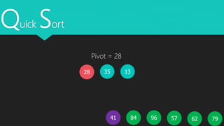 Quick Sort
35 1328
5796 796241 84
Pivot = 28
 