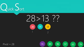 Quick Sort
35 1328
5796 796241 84Pivot = 28
i j
28>13 ??
 