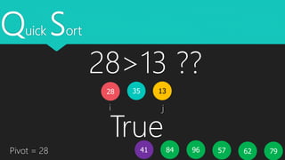 Quick Sort
35 1328
5796 796241 84Pivot = 28
i j
28>13 ??
True
 
