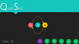 Quick Sort
35 1328
5796 796241 84Pivot = 28
i j
 