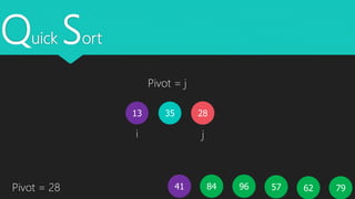 Quick Sort
3513
5796 796241 84Pivot = 28
i j
28
Pivot = j
 