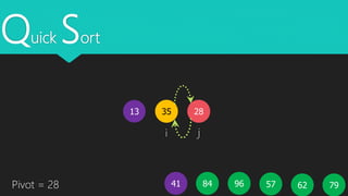 Quick Sort
3513
5796 796241 84Pivot = 28
i j
28
 