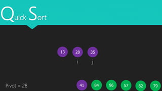 Quick Sort
13
5796 796241 84Pivot = 28
i j
28 35
 