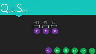 Quick Sort
13
5796 796241 84
28 35
a[0] a[1] a[2]
 