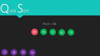 Quick Sort
13
5796 7962
41
84
28 35
Pivot = 84
 