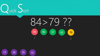 Quick Sort
13
5796 7962
41
84
28 35
i j
84>79 ??
 