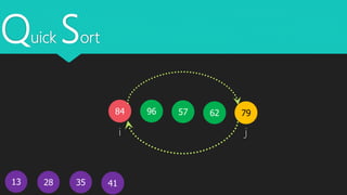 Quick Sort
13
5796 7962
41
84
28 35
i j
 