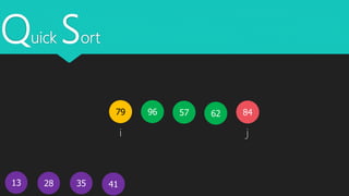 Quick Sort
13
579679 62
41
84
28 35
i j
 