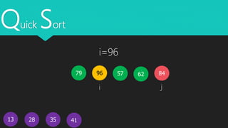 Quick Sort
13
579679 62
41
84
28 35
i j
i=96
 