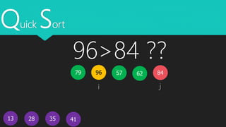 Quick Sort
13
579679 62
41
84
28 35
i j
96>84 ??
 