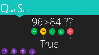 Quick Sort
13
579679 62
41
84
28 35
i j
96>84 ??
True
 