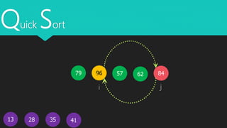 Quick Sort
13
579679 62
41
84
28 35
i j
 